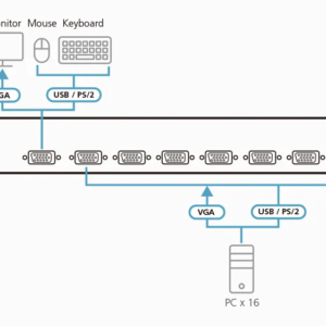 ATEN 8-Port PS/2-USB  VGA KVM Switch /Cascade/W/(US/EU/OUT) ADP. ATEN